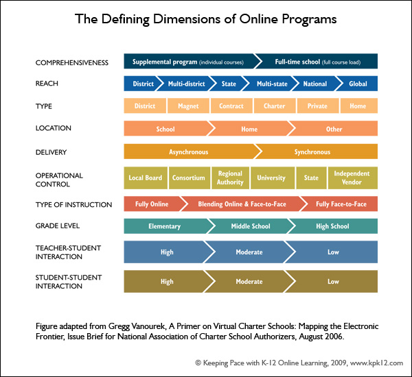 The Defining Dimensions of Online Programs