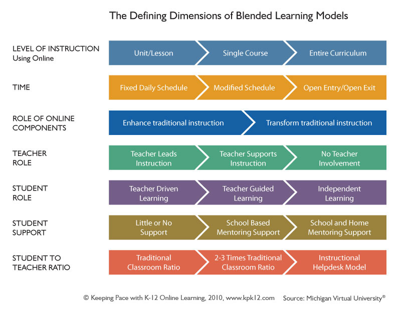 The Defining Dimensions of Blended Learning Models